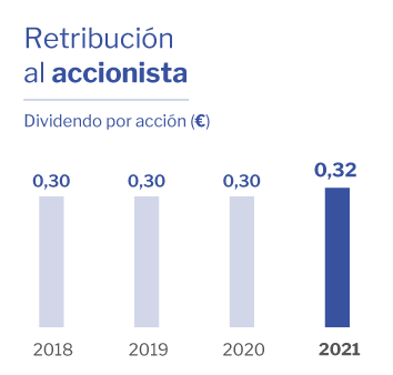 Retribución Accionista Altia